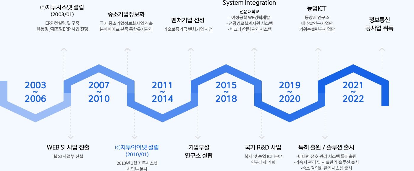 연혁: 2010년 1월 (주)지투시스넷 사업부 분사 (주)지투아이넷 설립. 2013년 기업부설연구소 설립 및 벤처기업지정.
2015년~2018년: 모법 경연인 표창(금천구청장). 교육정보화 사업 수행. 선문대학교,서울교육대학교 외 다수 공급. 유지보수 고객 50건 돌파
2019년~2020년: 중소기업발전 표창 (서울지방중소벤처기업청장). 국가 R&D 사업 (복지 및 농업 ICT) 수행. 전남대학교 산학협력 업무협약 (동양배 연구소). 서울과학기술대학교 산학협력 업무협약. 선문대학교 산학협력단 LINC 사업 시스템 개발 공급 외
2021년~2022년: 사업확장 및 정보통신공사업 등록, 특허출원 (기숙사 비대면 점호 시스템). LINC3.0 산학연협력 선도대학 육성사업 수행. 중앙대학교, 덕성여자대학교, 청운대학교 외 다수 프로젝트 수행. 유지보수 고객 200건 이상
2023년~ 현재: 민간 및 공공 교육연수 분야 사업 확대. 한국교육개발원, 금융보안원 외 다수 프로젝트 수행