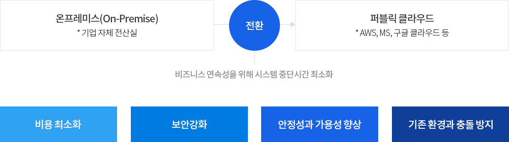 온프라미스(*기업자체전산실)에서 퍼블릭 클라우드(AWS, MS, 구글 클라우드 등) 전환 시 비용최소화, 보안강화, 안정성과 가용성 향상, 기존 환경과 충돌방지 항목을 중심으로
비지니스 연속성을 위해 시스템 중단시간 최소화를 이룰 수 있도록 합니다.