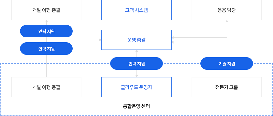 인력지원 및 기술지원이 가능한 클라우드 운영자, 개발 이행 총괄 및 전문가 그룹으로 구성된 통합운영센터에서 인력 지원 및 기술지원을 통해
고객시스템의 개발 항목 및 응용항목에 대한 운영총괄을 지원 합니다.
